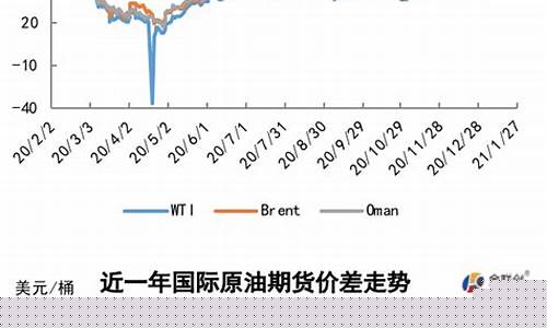 2021年油价涨势_2021油价涨跌
