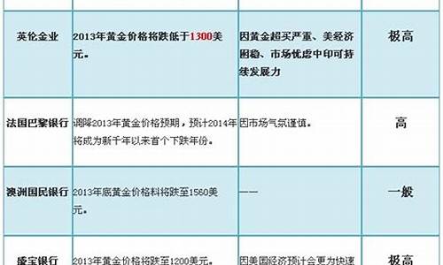 英伦银行降低金价_英国银价