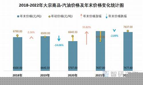 汽油价格变化趋势_汽油价格变化量咋算