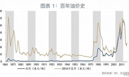 九几年的时候油价_九几年的时候油价多少