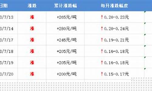 蚌埠当前油价是多少_蚌埠市最新油价