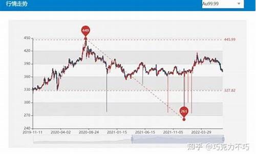 金价新边界在哪里_金价遭遇5周来首个周下跌
