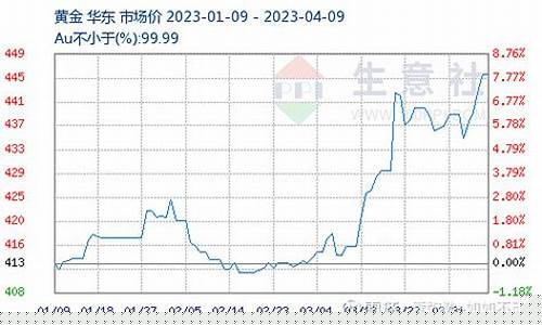 金价涨到1550_金价涨到700多元/克?香港金饰纯度更高?