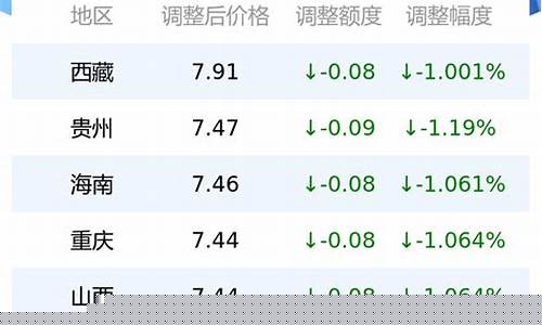 唐山2011年柴油价格_唐山今日汽柴油