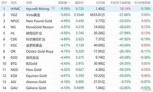 美股下跌黄金股会上涨吗_美股下挫金价缩减