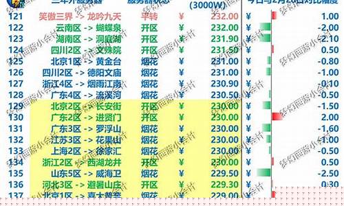 梦幻西游火区排行金价_梦幻西游火区金价比