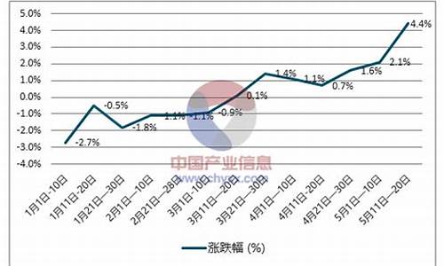 衡山柴油价格走势图_衡山柴油价格走势