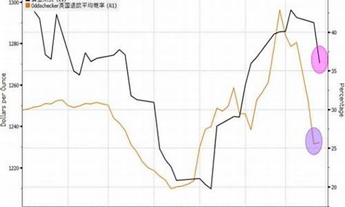 脱欧金价走势分析_脱欧协议达成对黄金影响