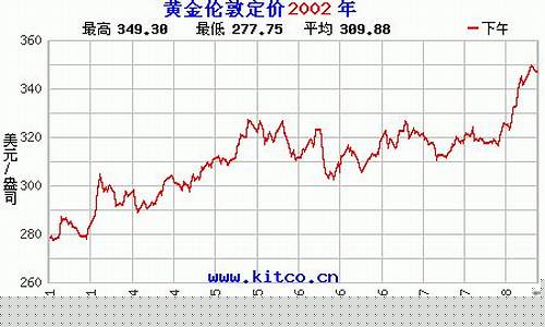 金价走势2002_金价走势2021分析最新