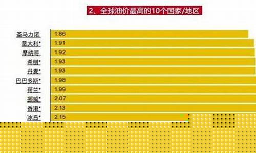 我国油价排名世界第几_中国油价全球排名 第四