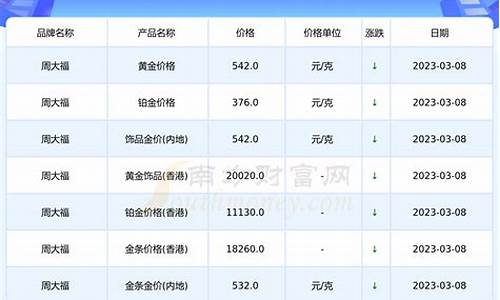 苏州周大福8月金价_苏州周大福今日金价