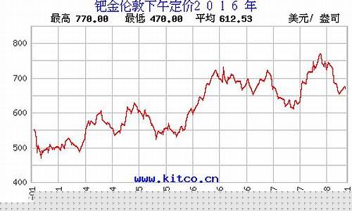 伦敦市场钯金价格行情_伦敦市场钯金价格