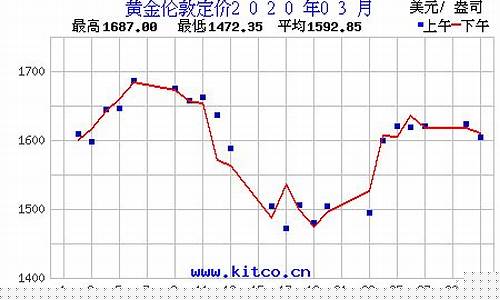 2020年3月金价多少钱一克_2020年3月金价预测表