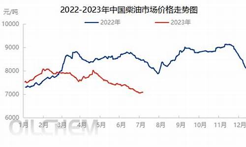 柴油价格去年同期变动_柴油价格去年同期变动原因