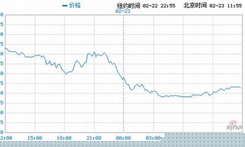 国际油价113美元_国际油价147美元