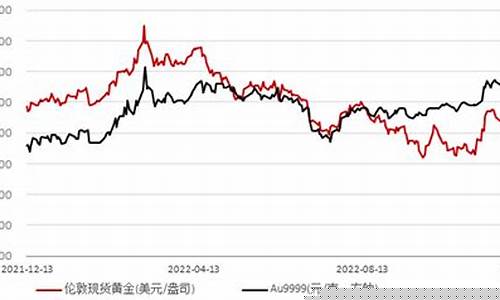 国际金价收跌1_国际金价涨跌