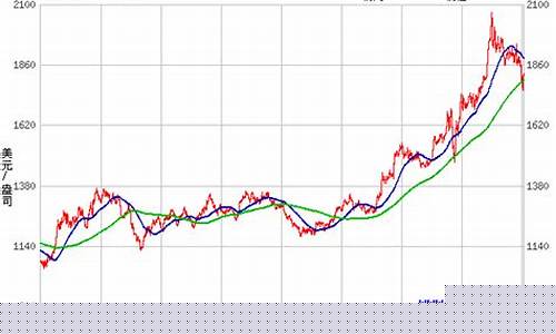 2010的金价_2010年金价走势