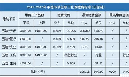 承德五险一金缴纳基数_承德五险一金价格