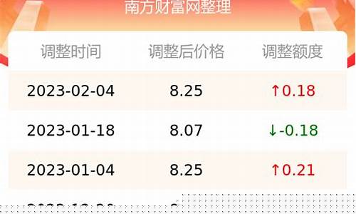 江苏徐州今天汽油价格表_今日徐州汽油价格