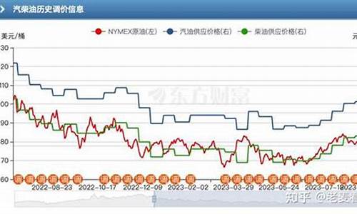 油价何时能掉下来呀_油价什么时候能下调啊