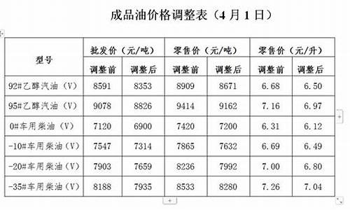 朔州油价调整通知_朔州油价调整通知最新