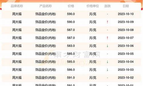 周大福金10月金价走势_周大福金10月金价