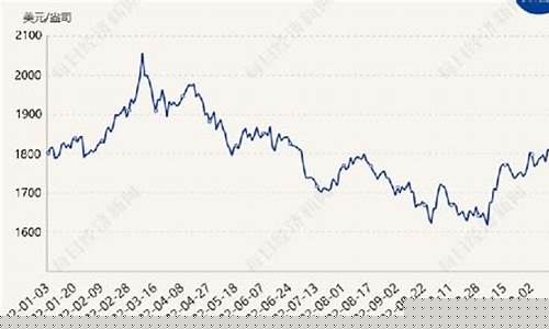 金价2000年价格_2000到2023金价