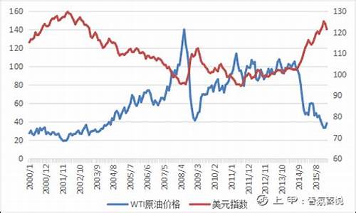 美元汇率与石油价格_美元汇率与石油价格的关系