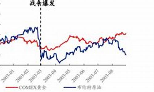 伊拉克战争时间油价_伊拉克战争油价变化