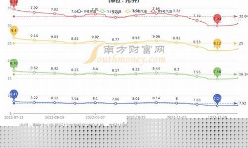 青岛油价92趋势_油价青岛油价