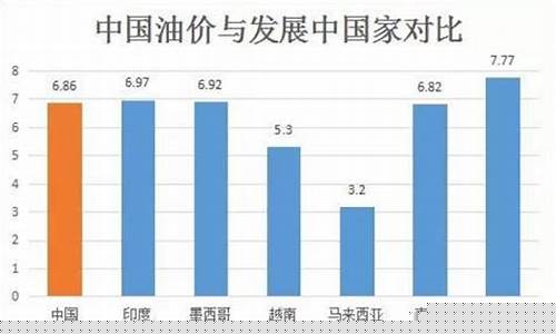 中国油价为何比美国油价高_为什么中国油价