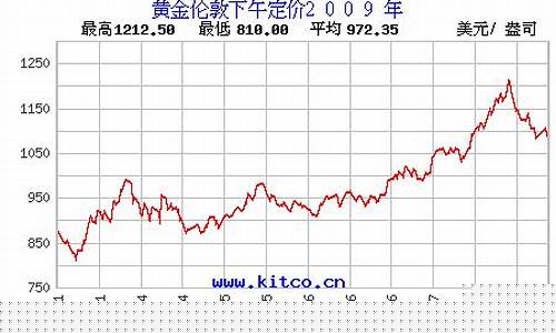 2009金价走势_2009年金价多少钱一盎司