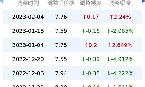 台州油价明天跌多少钱_台州油价明天跌多少钱一桶油