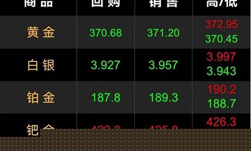 金价暴跌致二百多_金价跌破1700