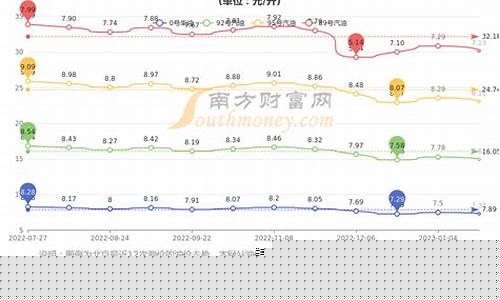 北京-20柴油价格_北京柴油价27号油价走势