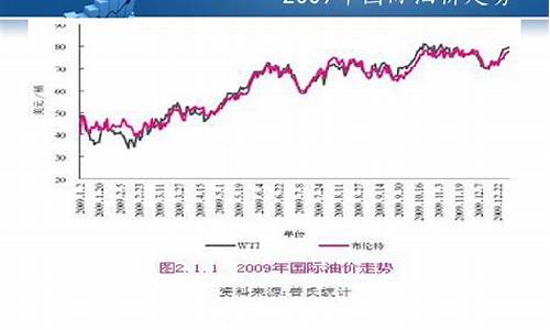 2009年国际油价_2009年油价多少