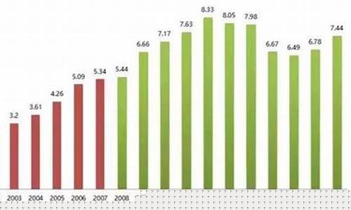 2008年的油价_中国2008年油价