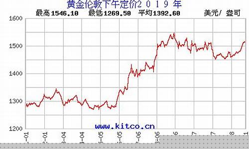 金价走势2019_金价走势2023
