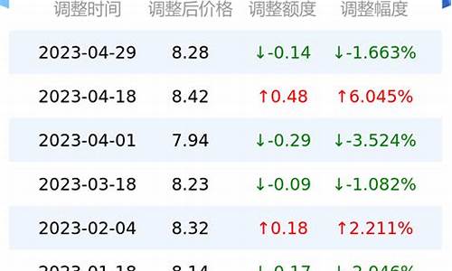 济南油价降了多少_济南汽油油价