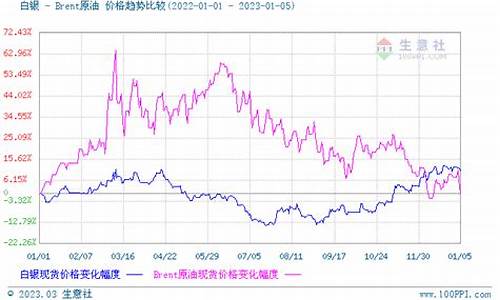 金价银价走势对比图_金价银价走势对比