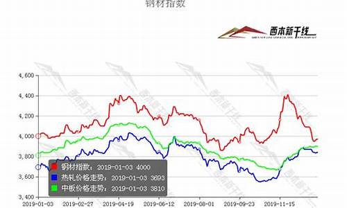 今年钢金价格走势如何_今年钢金价格走势