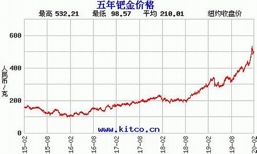 2008年钯金走势图_钯金价格2008年
