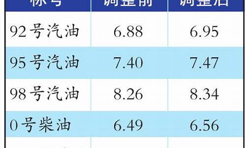 乌鲁木齐农垦石油油价_乌鲁木齐中石油柴油价格