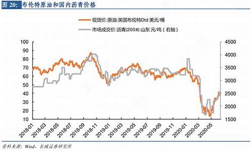 沥青与布伦特原油价格关系_布伦特稀释沥青价格