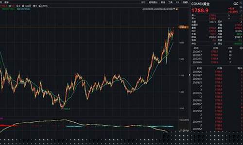 金价回落跌破1420关口_金价1216关口