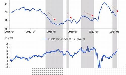 油价 100美元_1700美元油价