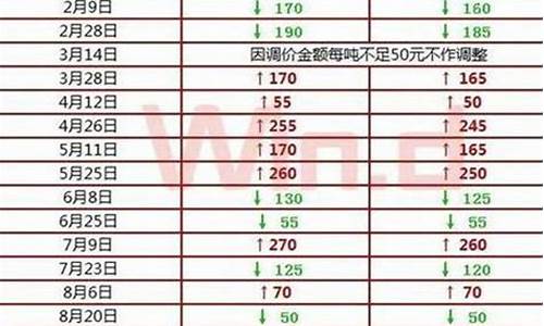 10月份油价全国油价走势_10月份油价全国油价