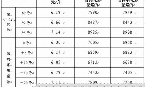 淄博今日油价92汽油价格表_山东淄博成品油价格走势