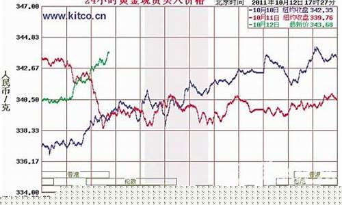 金价回落跌破1420关口_金价回落后如何走