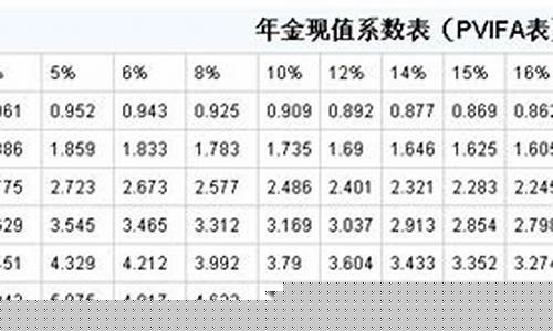 资金时间价值折算_资金价值折现系数